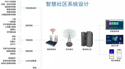 社區(qū)人員復(fù)雜、管理困難?智慧社區(qū)解決方案來了~