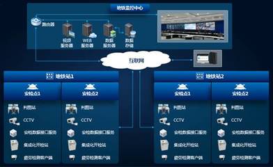同方威視城市軌道交通安檢信息系統(tǒng)