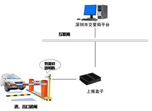 停車場信息采集系統交互終端 車輛數據采集上報平臺