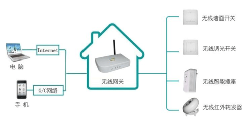 全套智能家居解決方案