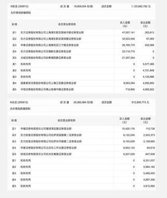 N兆龍、N凱龍上市首日均大漲逾200%,卻遭多家機構(gòu)賣出