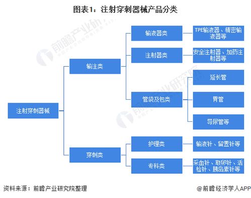 預(yù)見2022 2022年中國注射穿刺器械行業(yè)全景圖譜 附市場規(guī)模 競爭格局 發(fā)展前景等