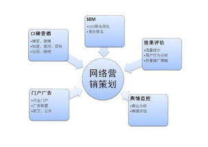 網(wǎng)絡(luò)營銷是干嘛的 營銷的方式之一
