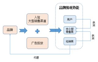 超長干貨丨初創(chuàng)品牌互聯(lián)網(wǎng)營銷運作淺析